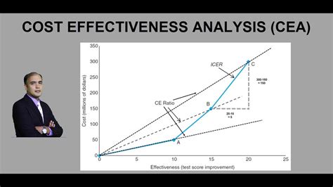 Cost effectiveness chart