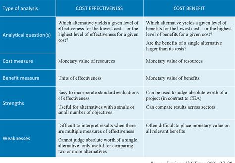 Cost effectiveness evaluation