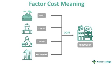 Cost factors