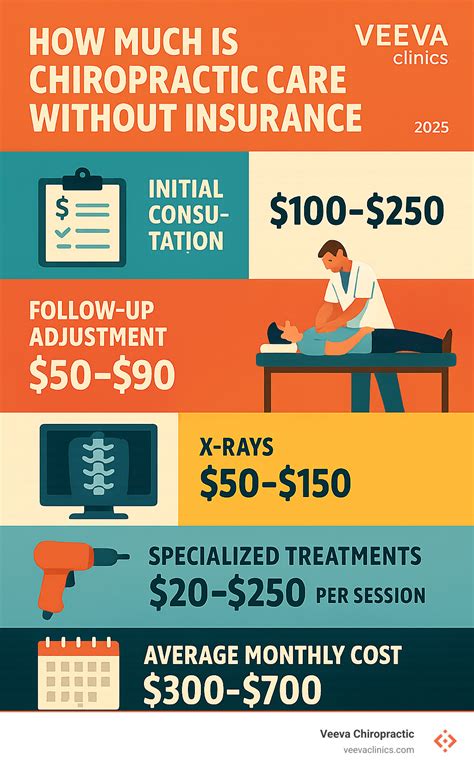 Cost of Chiropractic Care without Insurance