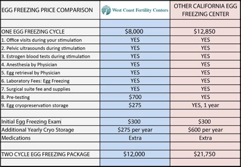 Cost of Egg Freezing