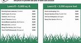 Cost of Lawn Care Services