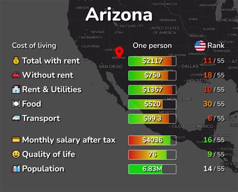 Cost of Living in Arizona for Engineers