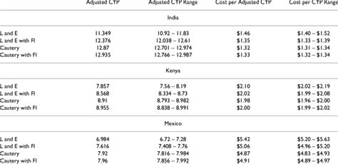 Cost of Vasectomy