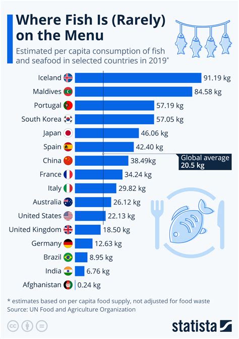 Cost of fish for consumption