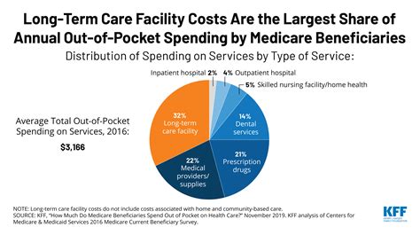 Cost of Facility