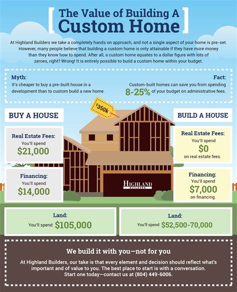 Factors influencing custom home construction costs