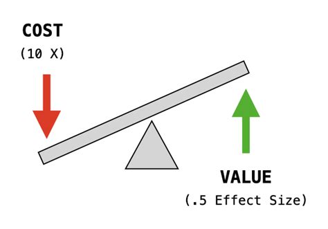 Cost value equation