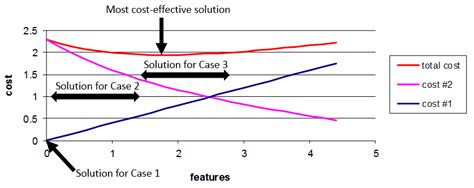 Cost versus Features