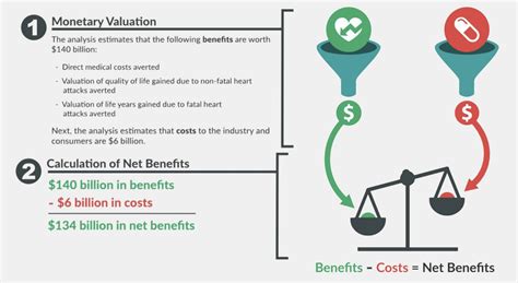 Cost vs benefit analysis