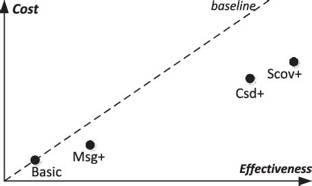 Cost-Effectiveness Explored