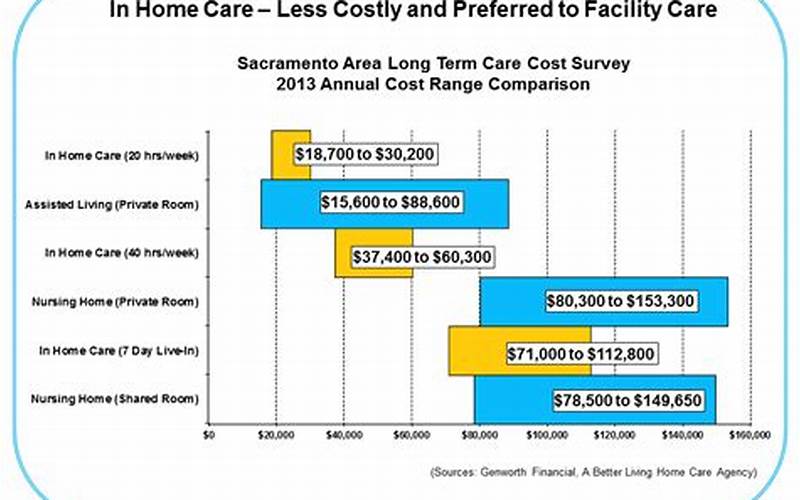 Costs Of Home Care