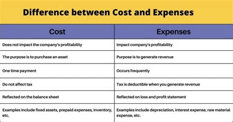 Costs Vs Expenses: Understanding The Differences
