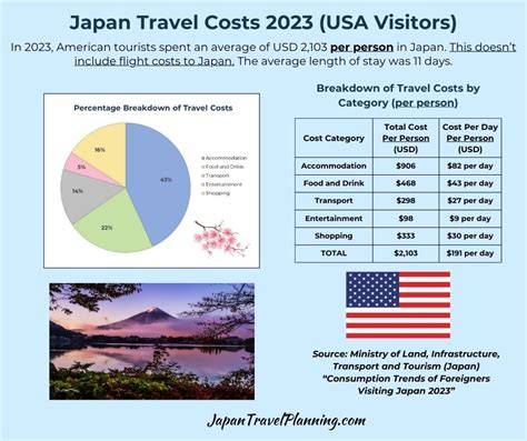 Costs Travel