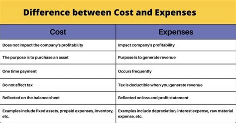 Costs and Expenses