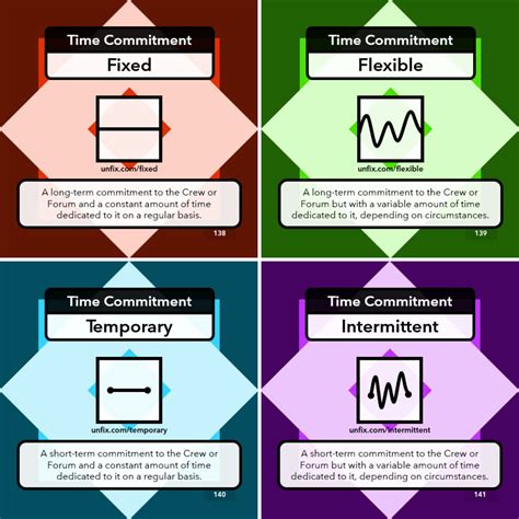 Costs and Time Commitment