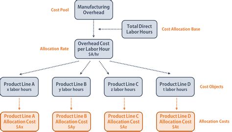 Costs and Value