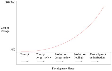 Costs of Product Development