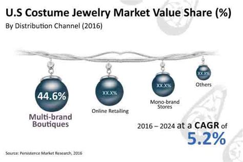 Costume Jewelry Market , 2015 ? 2021 Key Players: Buckley Jewellery Limited, Colibri Group & others