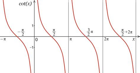 Calculating Cotangent on Graphing Calculator: A Comprehensive Guide