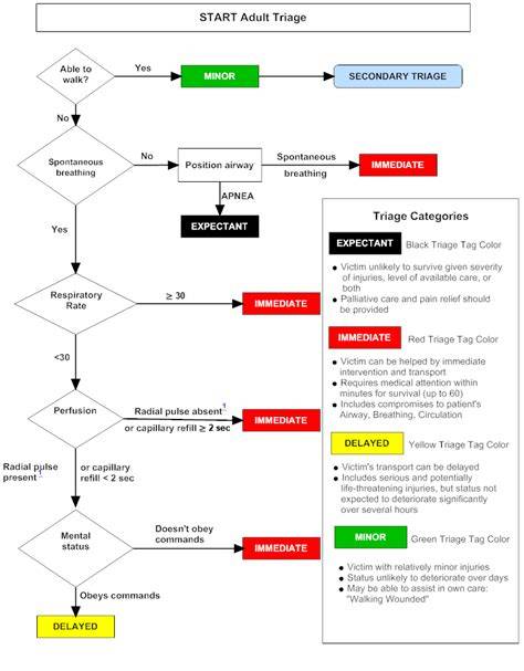 Fast triage table what to try based on the symptom