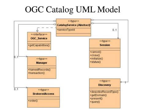 Course Catalog Uml