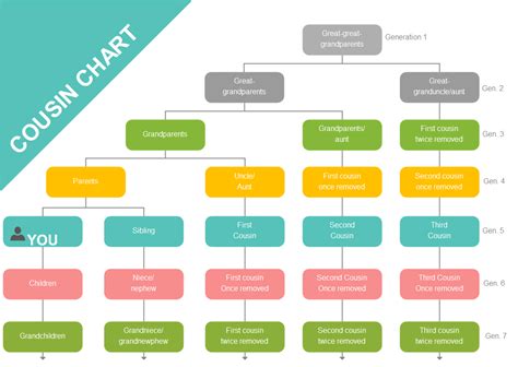 Cousin Breakdown Chart