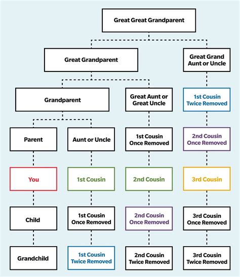Cousins Once Removed Chart