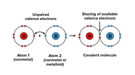 Covalent Bonds