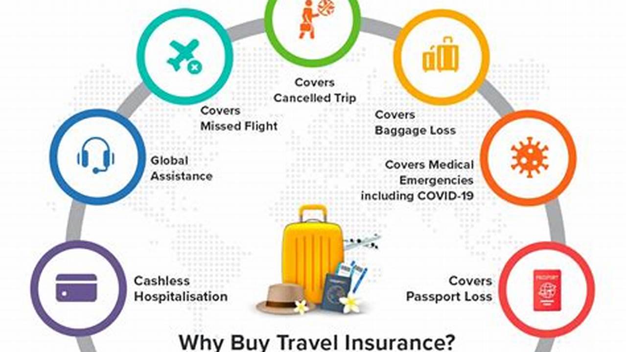 Coverage, Travel Insurance