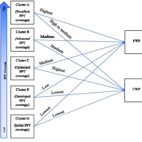 Coverage Levels: From Minimal to Extensive