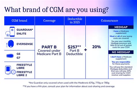 Coverage for Equipment Failure Pumps and CGMs