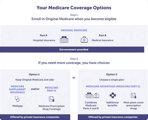 Coverage Options