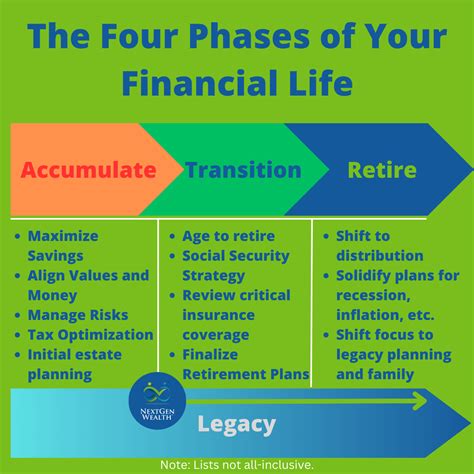 Covering Different Financial Stages