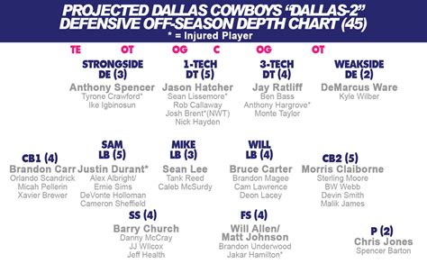 Cowboys Qb Depth Chart
