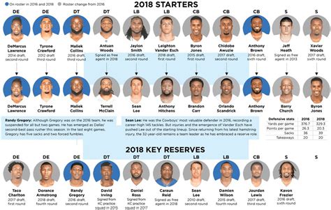 Cowboys Roster Updates