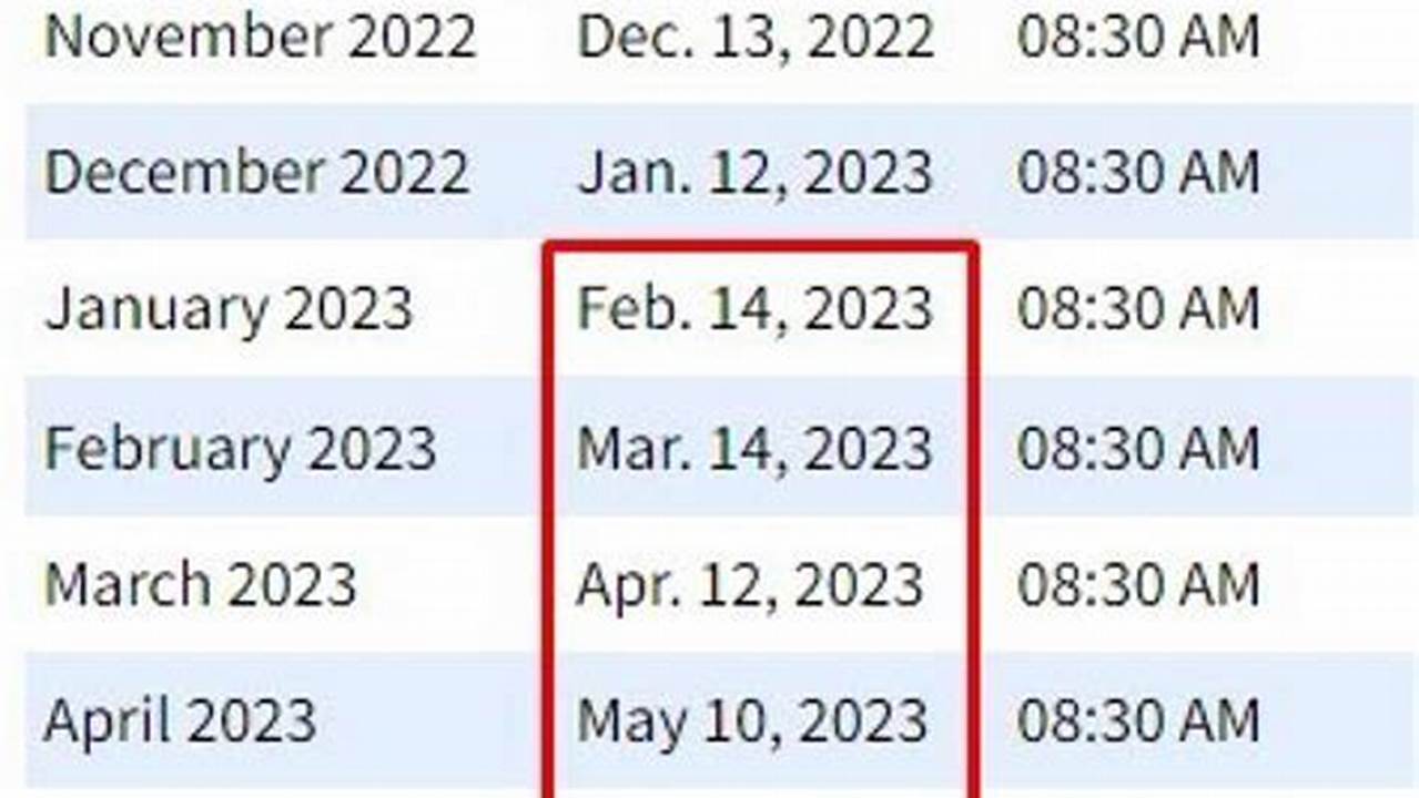 Cpi Data Release Dates 2024 Calendar