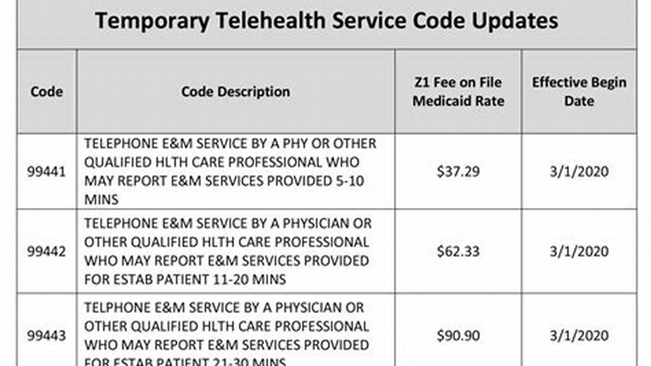 Cpt Codes For Telehealth 2024