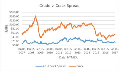 Crack Spreads Chart