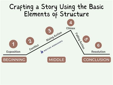 Crafting Your Narrative: Structure and Style