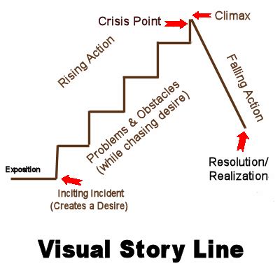 Crafting the Story: Potential Plotlines