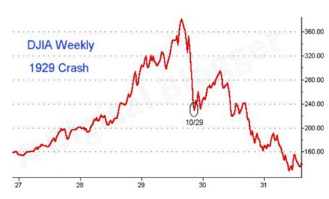 Crash Of 1929 Chart