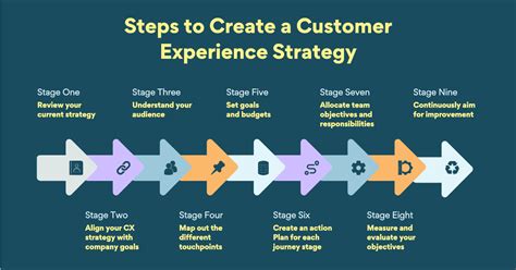 Create Customer Experience