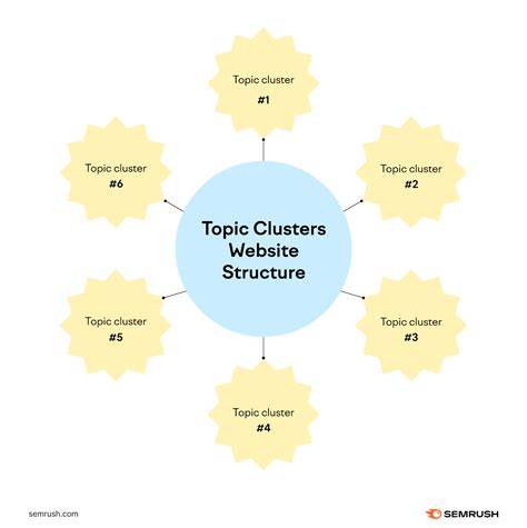 Create Topic Clusters