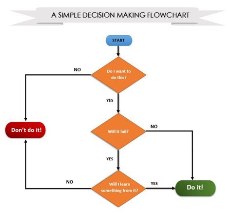 Create Your Own Flowchart