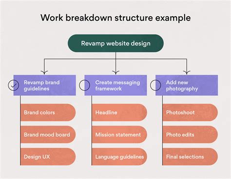 Create a Work Breakdown Structure (WBS)