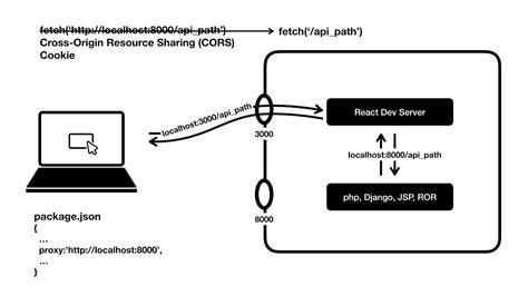 Maximizing Your Create-React-App Potential with Proxy Setup: A Comprehensive Guide