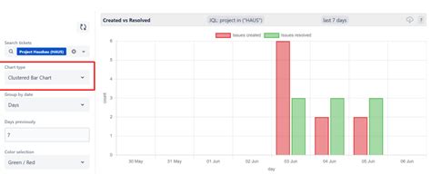 Created Vs Resolved Chart In Jira Dashboard
