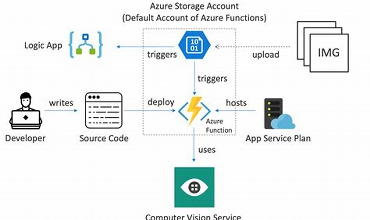 Unlock the Power of Serverless: Golang & Azure Functions for Event-Driven Apps
