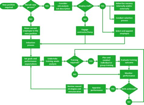 Creating A Process Flow Chart